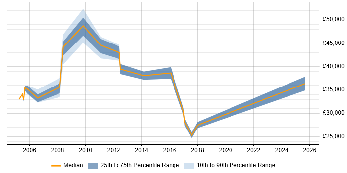 Salary distribution trend for jobs in Slough citing Preventative Maintenance
