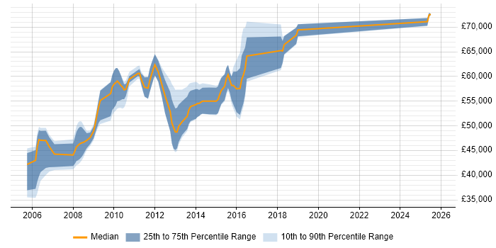 Salary distribution trend for jobs in Slough citing PRINCE2 Practitioner