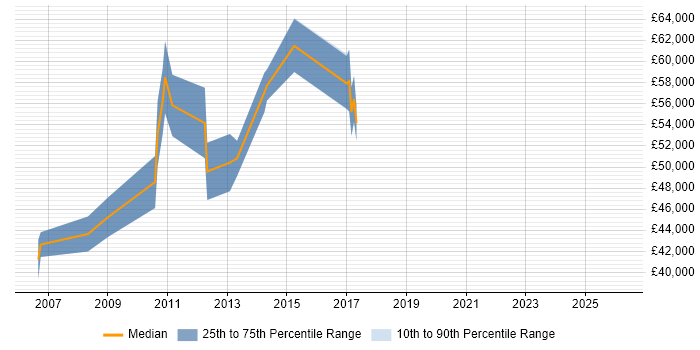 Salary distribution trend for Principal Engineer job vacancies in Slough