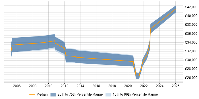 Salary distribution trend for jobs in Slough citing Proactive Maintenance