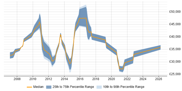 Salary distribution trend for jobs in Slough citing Proactive Monitoring