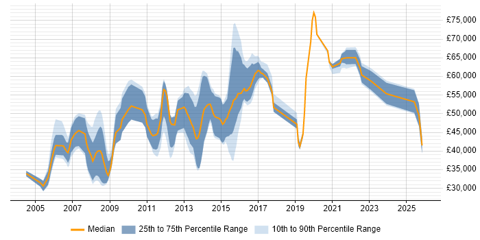 Salary distribution trend for jobs in Slough citing Process Improvement
