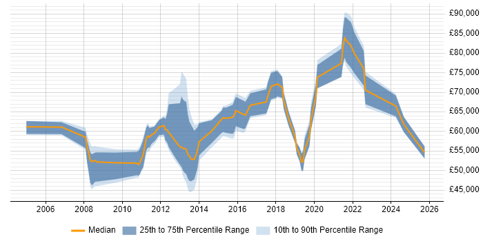 Salary distribution trend for jobs in Slough citing Product Roadmap