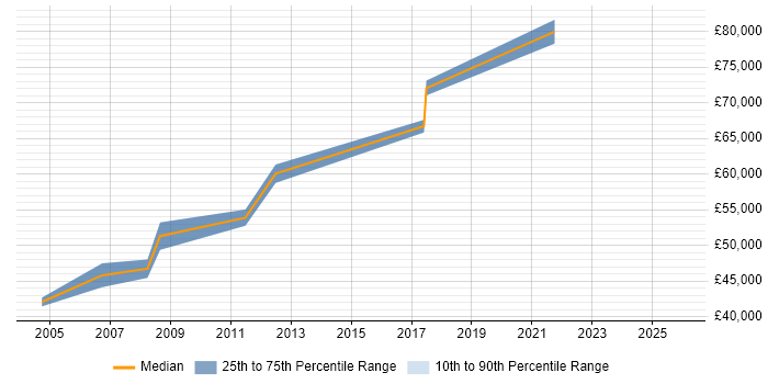 Salary distribution trend for Professional Services Manager job vacancies in Slough