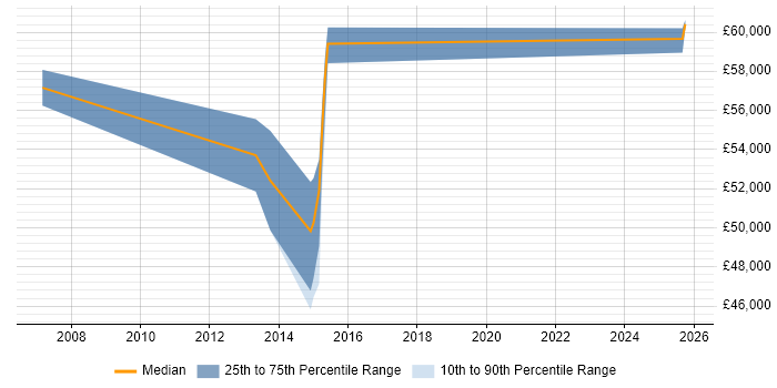 Salary distribution trend for Project Change Manager job vacancies in Slough
