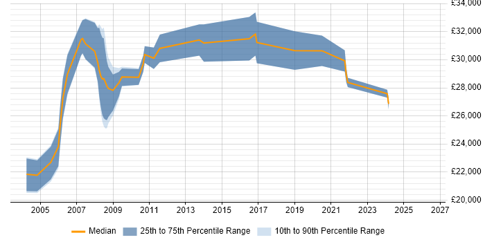 Salary distribution trend for Project Coordinator job vacancies in Slough