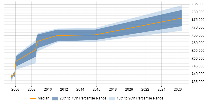 Salary distribution trend for jobs in Slough citing Propensity Modelling
