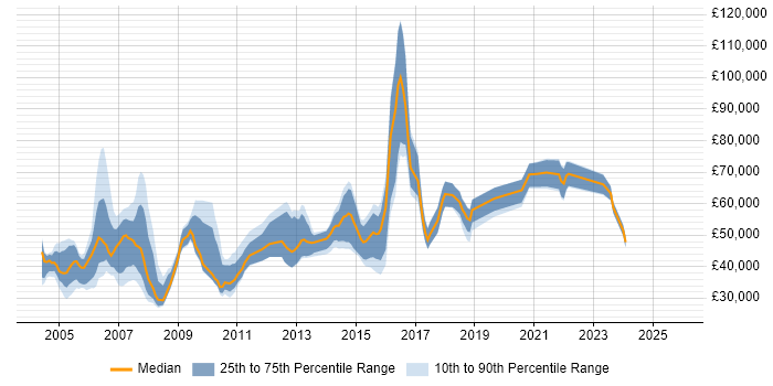 Salary distribution trend for jobs in Slough citing Public Sector