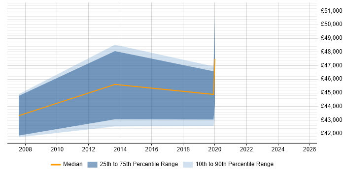 Salary distribution trend for jobs in Slough citing QA Automation Salary distribution trend for jobs in Slough citing QA Automation