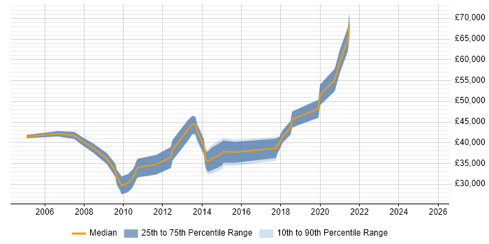 Salary distribution trend for QA Engineer job vacancies in Slough Salary distribution trend for QA Engineer job vacancies in Slough