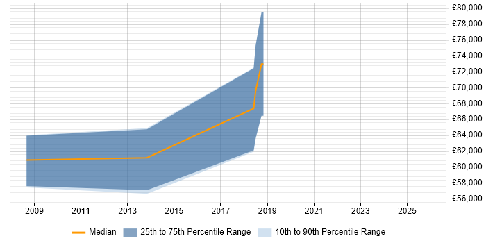 Salary distribution trend for jobs in Slough citing Qualitative Research