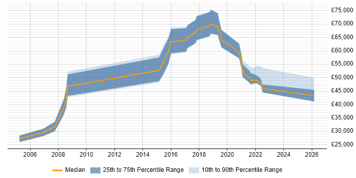 Salary distribution trend for jobs in Slough citing R