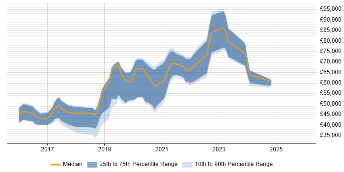 Salary distribution trend for jobs in Slough citing React