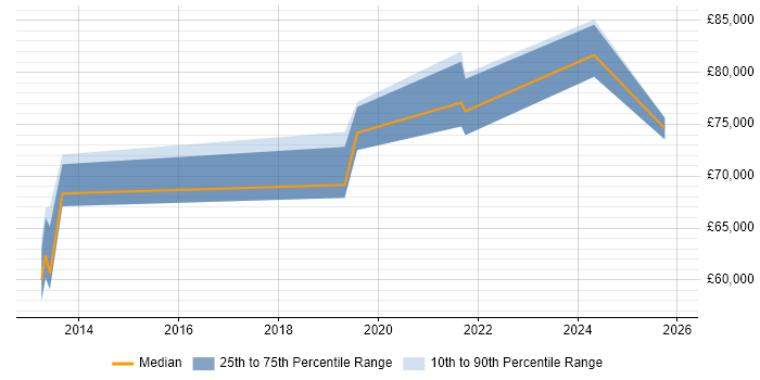 Salary distribution trend for jobs in Slough citing Record to Report