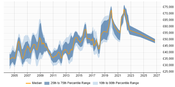 Salary distribution trend for jobs in Slough citing Relational Database
