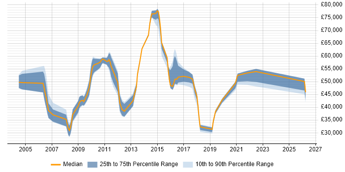 Salary distribution trend for jobs in Slough citing Release Management