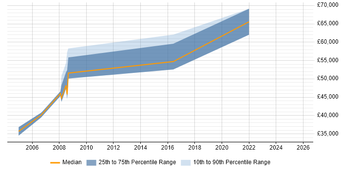 Salary distribution trend for Report Manager job vacancies in Slough