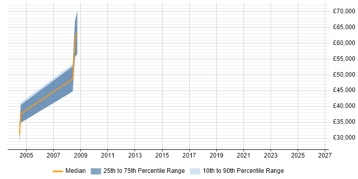 Salary distribution trend for jobs in Slough citing Retail Finance