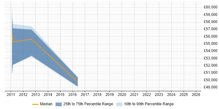 Salary distribution trend for jobs in Slough citing Revenue Management