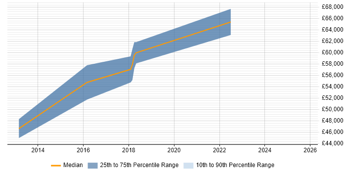 Salary distribution trend for jobs in Slough citing Robotics