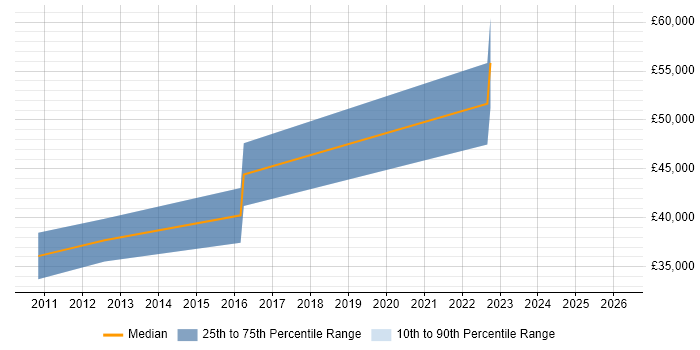 Salary distribution trend for jobs in Slough citing RS-232