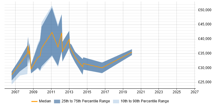Salary distribution trend for Sales Representative job vacancies in Slough