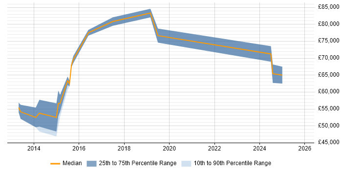 Salary distribution trend for Salesforce Developer job vacancies in Slough