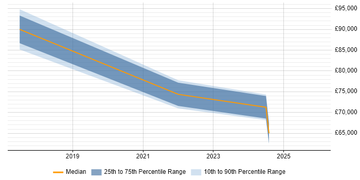Salary distribution trend for jobs in Slough citing Salesforce Marketing Cloud