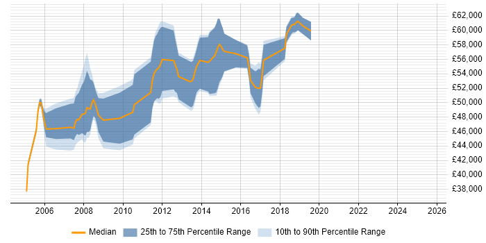 Salary distribution trend for SAP Analyst job vacancies in Slough