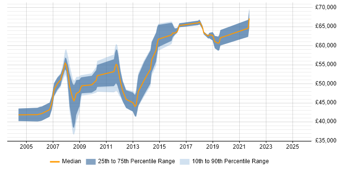 Salary distribution trend for jobs in Slough citing SAP BW