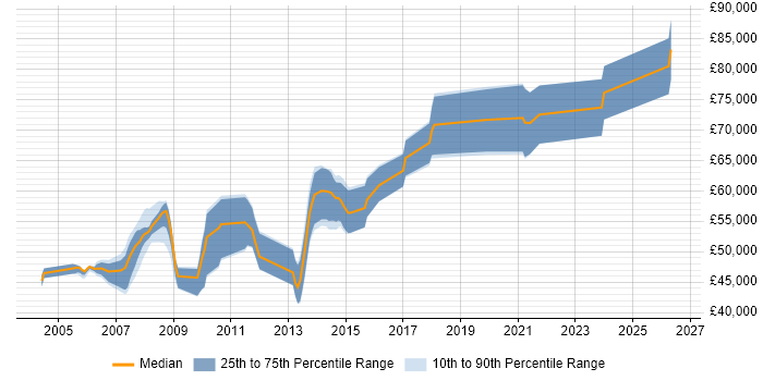 Salary distribution trend for SAP Consultant job vacancies in Slough