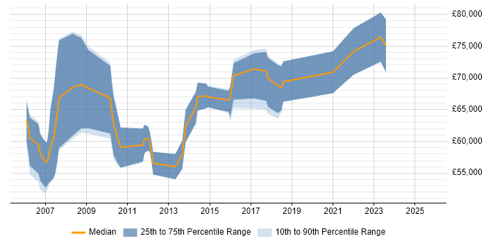 Salary distribution trend for SAP Manager job vacancies in Slough