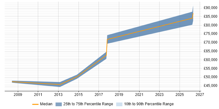 Salary distribution trend for jobs in Slough citing SAP Payroll