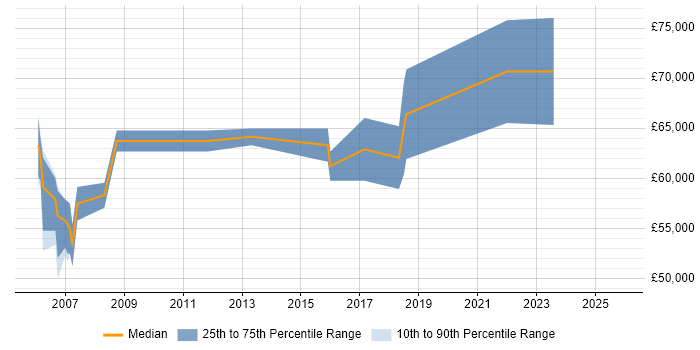 Salary distribution trend for SAP Project Manager job vacancies in Slough