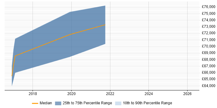 Salary distribution trend for jobs in Slough citing SAP QM