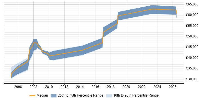 Salary distribution trend for SAP Support job vacancies in Slough