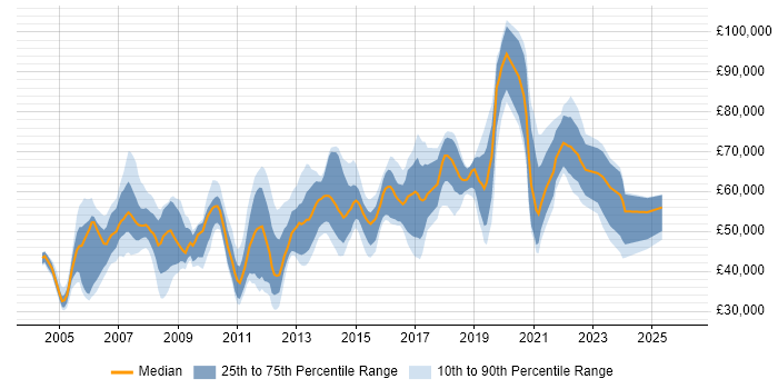Salary distribution trend for jobs in Slough citing SAP