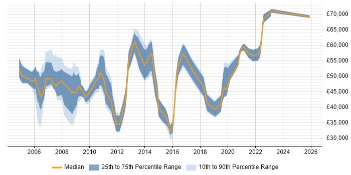 Salary distribution trend for jobs in Slough citing SC Cleared