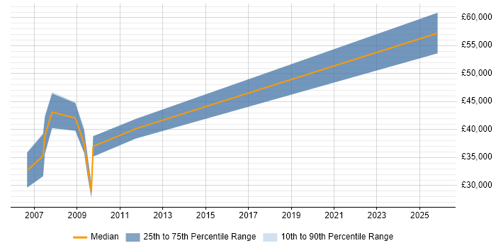 Salary distribution trend for jobs in Slough citing SCADA