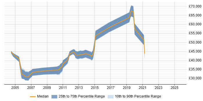 Salary distribution trend for jobs in Slough citing Scenario Testing