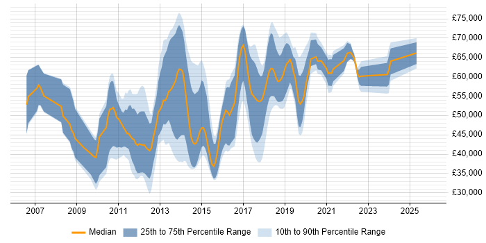 Salary distribution trend for jobs in Slough citing Scrum