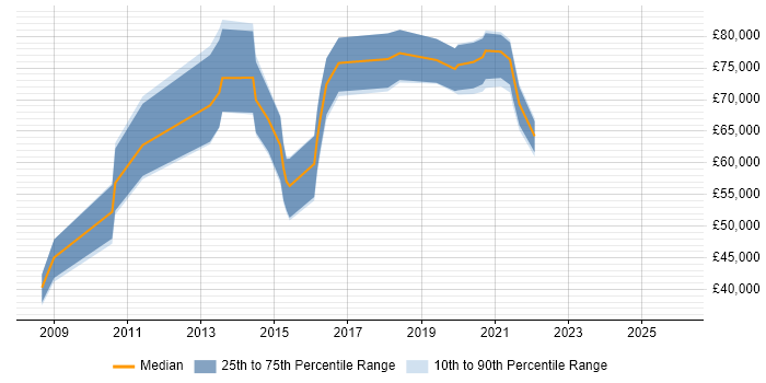 Salary distribution trend for jobs in Slough citing Security Architecture