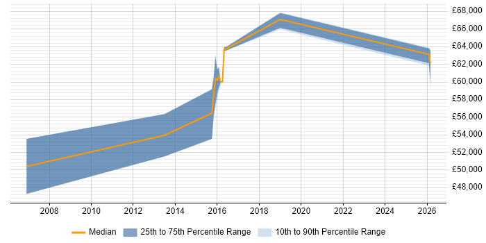 Salary distribution trend for Security Compliance Manager job vacancies in Slough