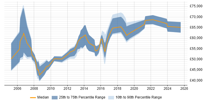 Salary distribution trend for Security Manager job vacancies in Slough