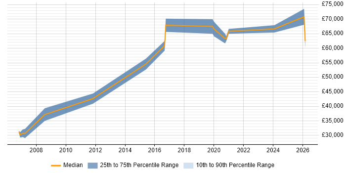 Salary distribution trend for jobs in Slough citing Security Posture