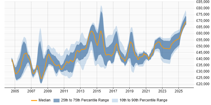 Salary distribution trend for jobs in Slough citing Self-Motivation