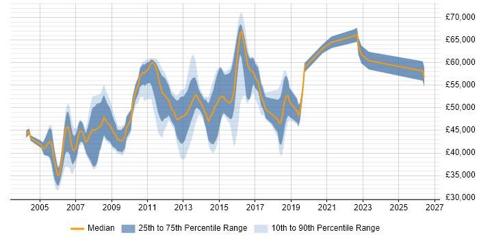 Salary distribution trend for Senior Analyst job vacancies in Slough