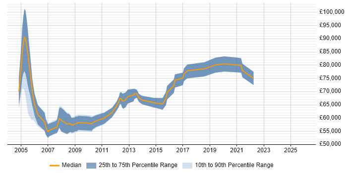 Salary distribution trend for Senior Architect job vacancies in Slough