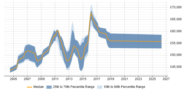 Salary distribution trend for Senior Business Analyst job vacancies in Slough