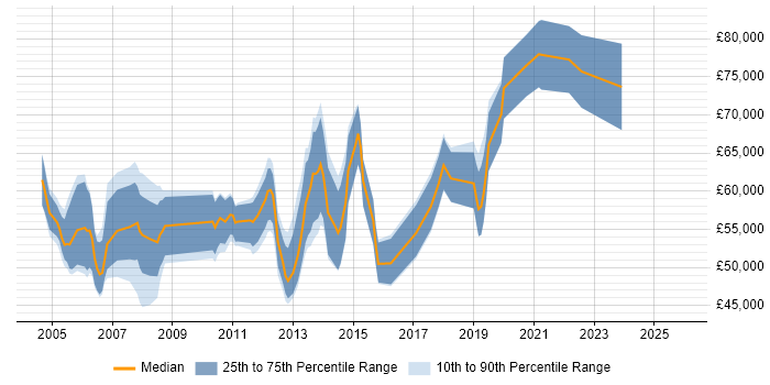 Salary distribution trend for Senior Consultant job vacancies in Slough